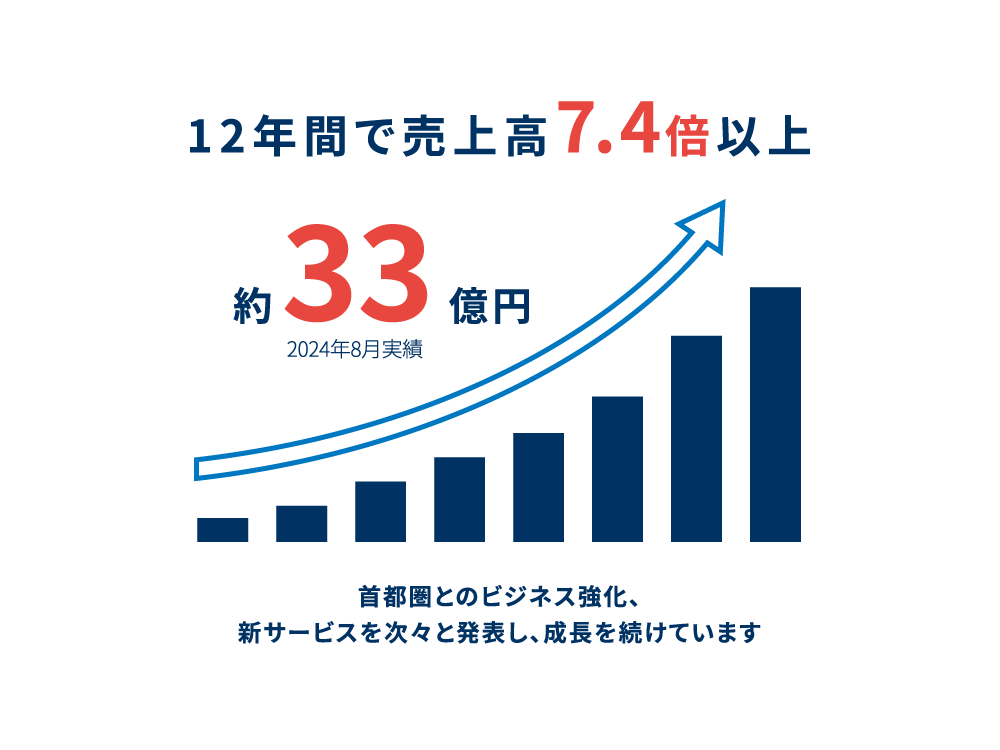 12年間で売上高7.4倍以上、約33億円