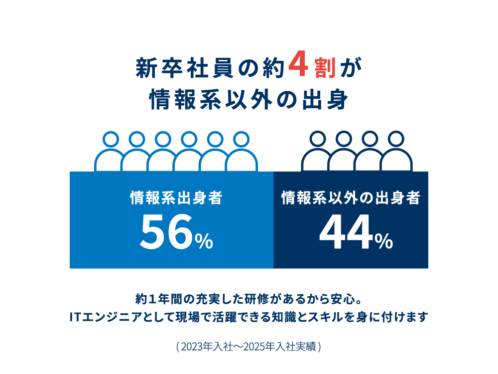 新卒社員の約4割が情報系以外の出身