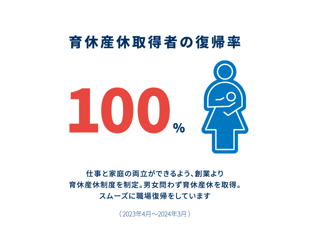 産休取得者の復帰率、100%