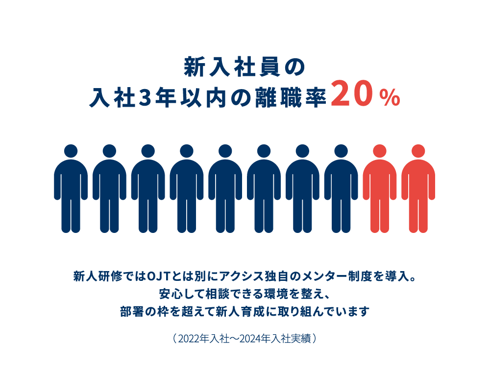 新入社員の入社3年以内の離職率、20%