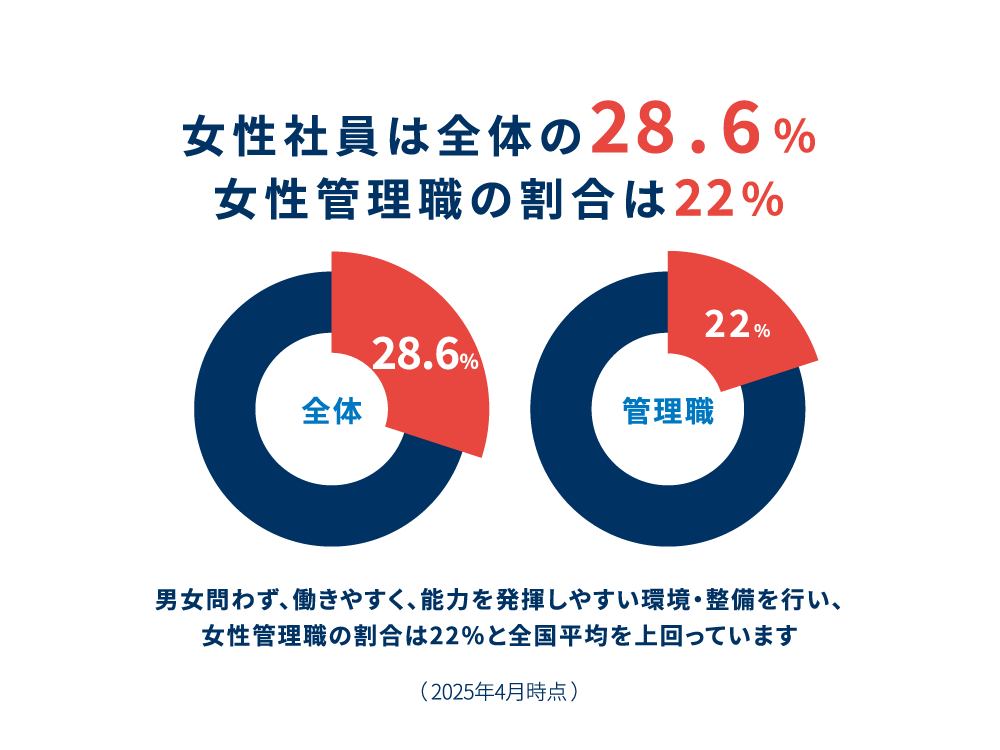 女性社員は全体の28.6%、女性管理職の割合は22%