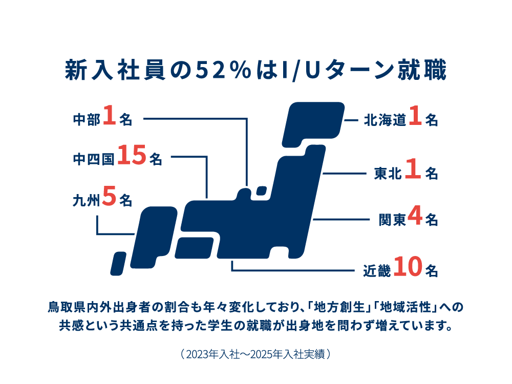 新入社員の52%はI/Uターン就職