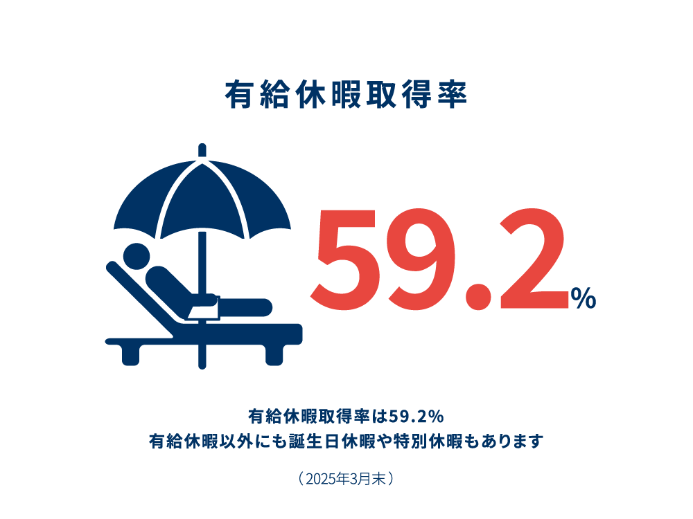 有給休暇取得率、59.2%