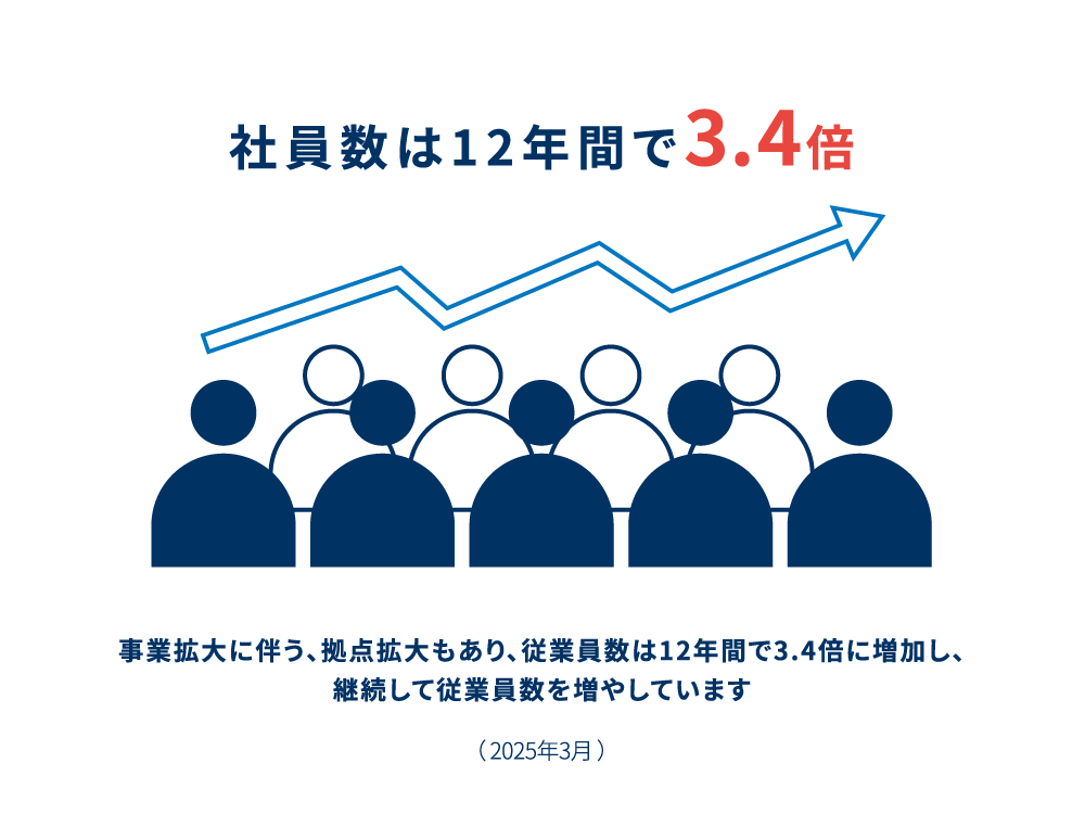 社員数は12年間で3.4倍