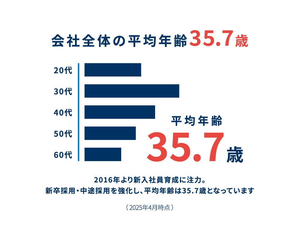 社員全体の平均年齢、35.7歳