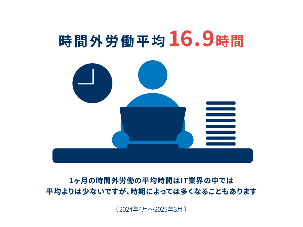 時間外労働平均16.9時間