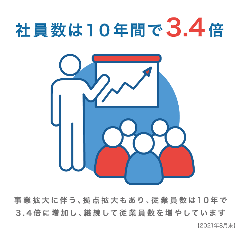 社員数は10年間で3.4倍