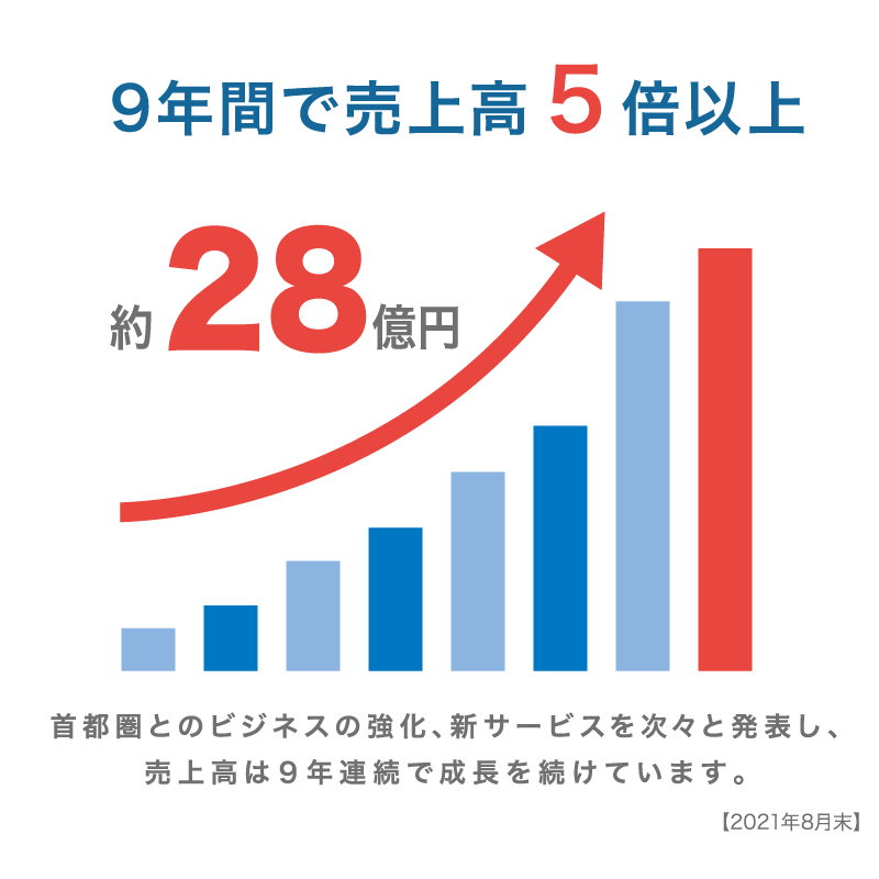 9年間で売上高5倍以上