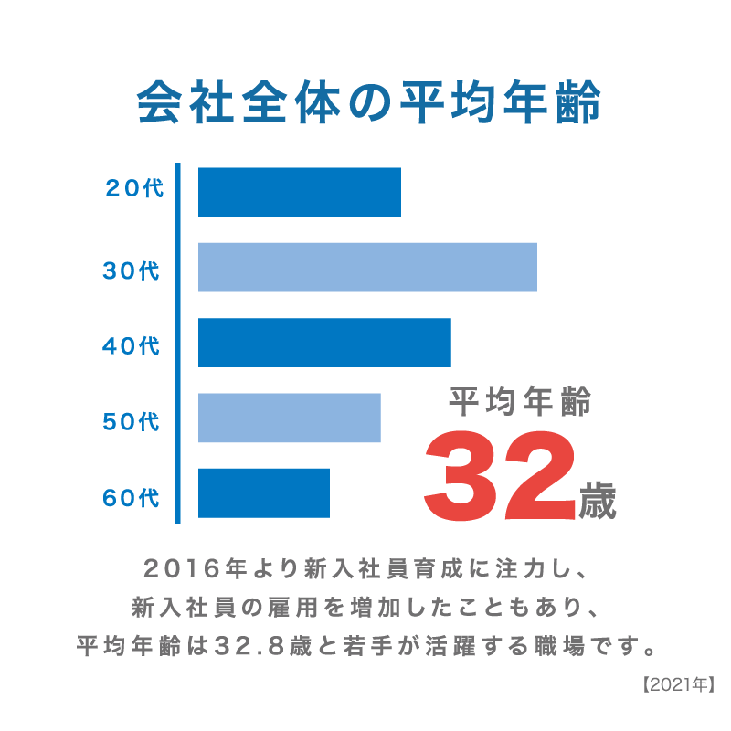 会社全体の平均年齢