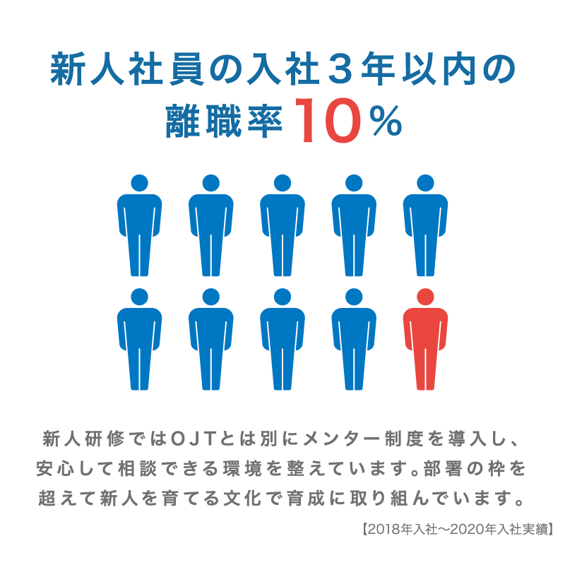 新人社員の入社3年以内の離職率10％