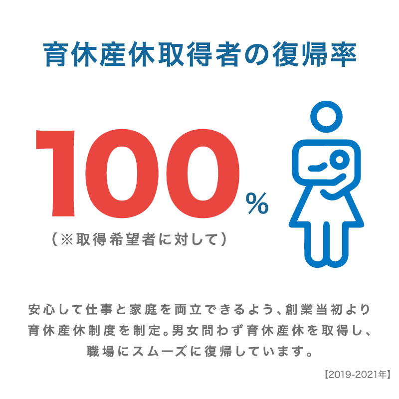 育休産休取得者の復帰率