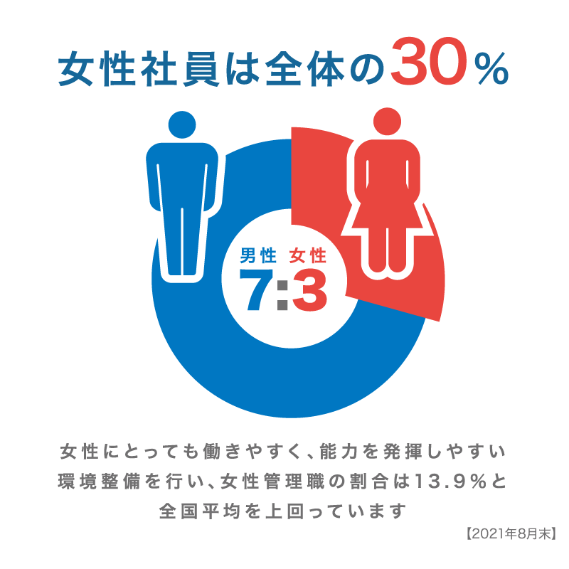 女性社員は全体の30％