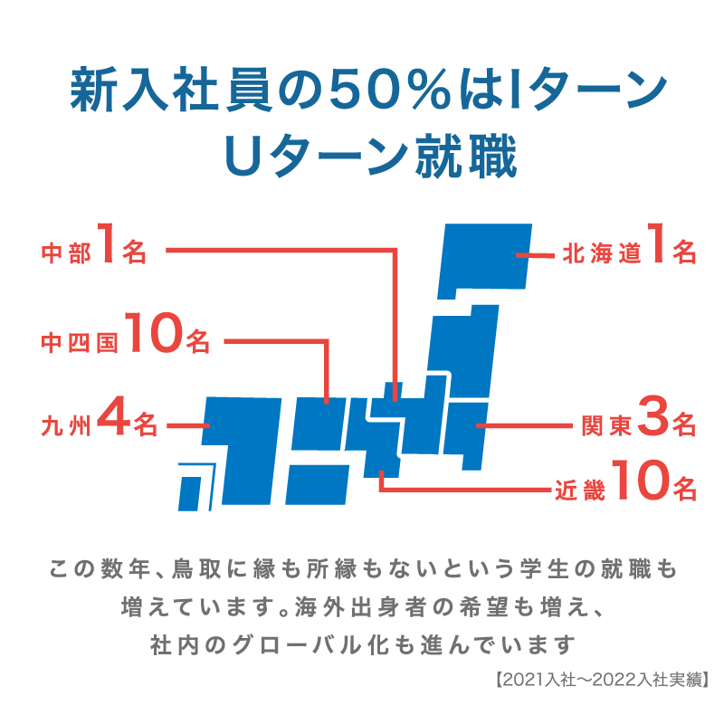 新入社員の50％はIターンUターン就職