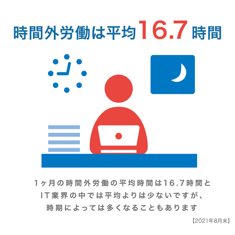 時間外労働は平均16.7時間